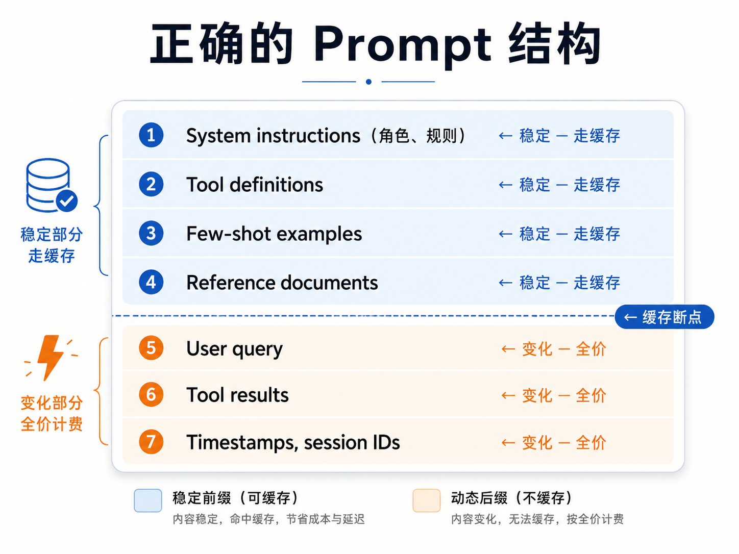 信息图:Stable Prefix 缓存断点结构